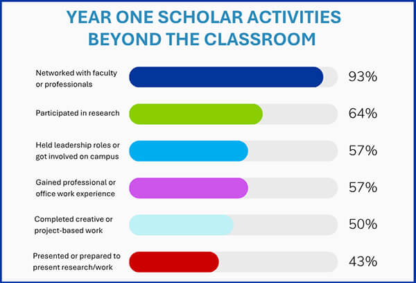 Bar chart showing first-year scholar activities beyond the classroom. Most scholars networked with faculty or professionals (93%), while many also participated in research (64%), leadership activities (57%), professional work experience (57%), creative projects (50%) and research presentations (43%).