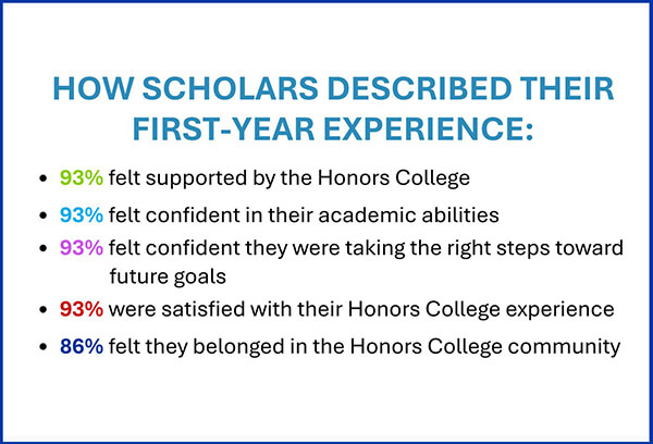 Graphic showing first-year scholar perceptions. Ninety-three percent felt supported by the Honors College, confident academically, confident about future goals and satisfied with their experience, while 86% felt they belonged in the Honors College community.